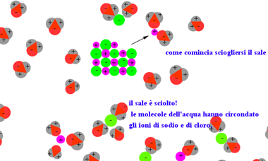 cloruro di sodio in acqua