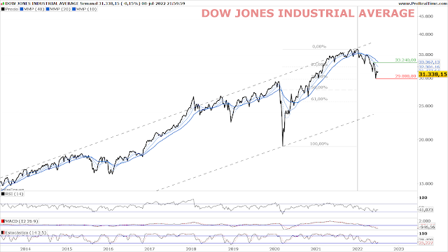 Chart DOW JONES INDUSTRIAL