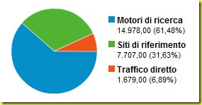 statistiche_blog_marzo2009