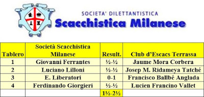 Resultados del encuentro Società Scacchistica Milanese - C. A. Terrassa