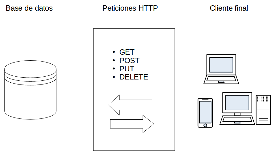 Diagrama API RESTFUL