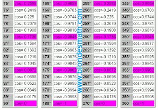 Таблица косинусов. Таблица cos, таблиця косинусів. Косинус 90 градусів. Математика для білявок. Косинус 90 градусов, cos 90. Математика для блондинок.