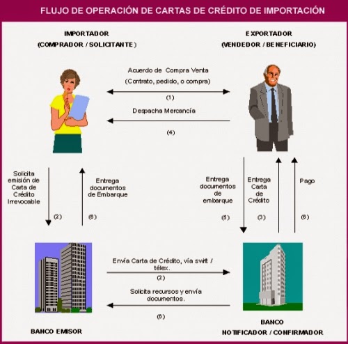 CARTA DE CREDITO POR JUAN MANUEL COLLANTES OLARTE