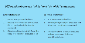 difference between while and do while loop control statements 
