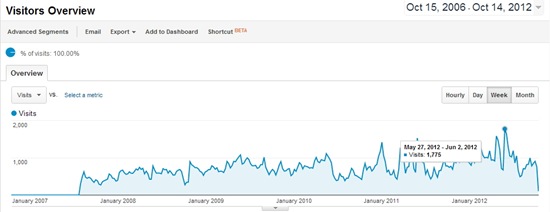 Weekly Blog Stats Oct 2007-Oct2012