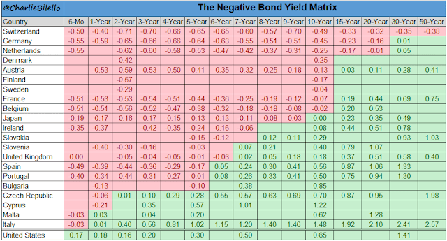 Tabla de tipos de interés de los países desarrollados