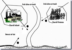 lokasi pengambilan contoh
