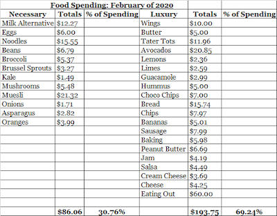 February Food Expenses