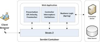  few weeks dorsum I was thinking what to selection for my interview serial in addition to so I idea abo Top 10 Struts Interview Question And Answer - J2EE