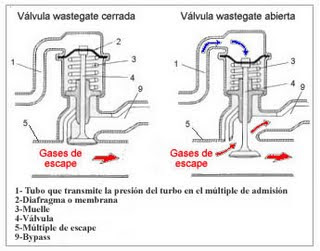 Regulación de la presión turbo