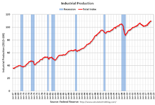 Industrial Production