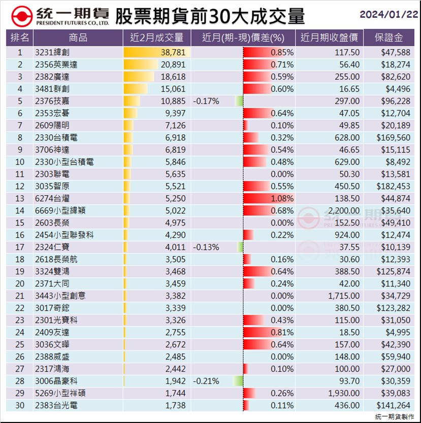 股票期貨(個股期貨)前30大成交量_統一期貨 (台中)