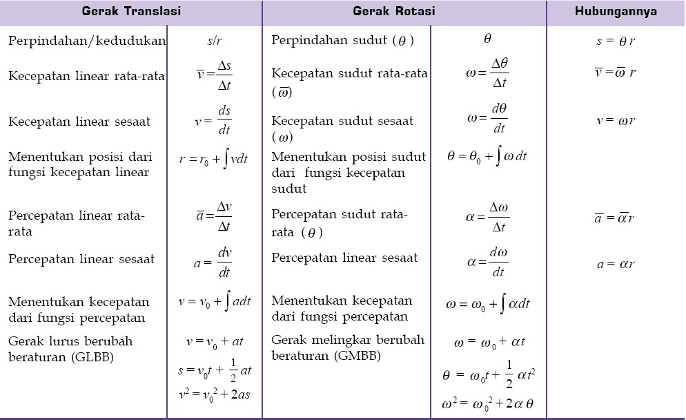 Pengertian Gerak Rotasi, Kinematika dan Dinamika Rotasi 