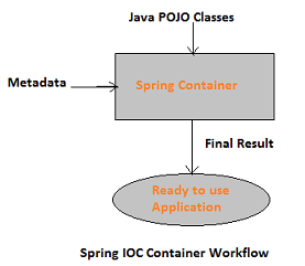 IOC Container in Spring