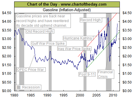 gas prices chart over time. Chart of the Day - Gasoline