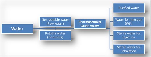 Types of Water for Pharmaceutical manufacturing Usage