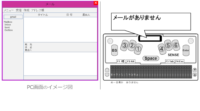 左側にメーラーにメールが1通もない状態のPC画面のイメージ図と右側に「メールがありません」とディスプレイに表示されたセンスプラスの図