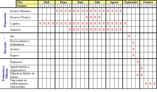 Proyecto de Tecnologia: Carta Gantt