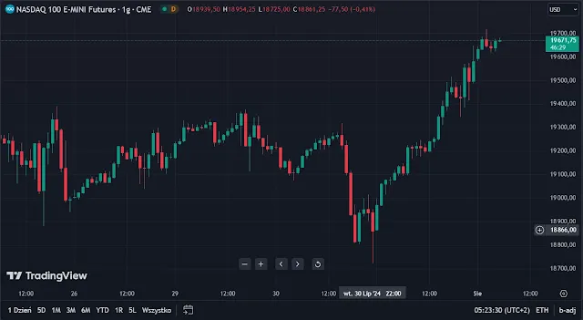 wykres-rajd-nasdaq-31lipca