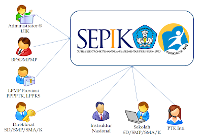 7 Kelompok Operator SEPIK