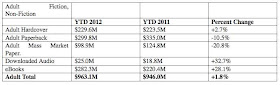 ebook net sales revenue from book publishing is up