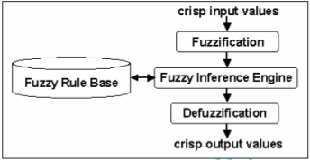 Model sistem pakar fuzzy