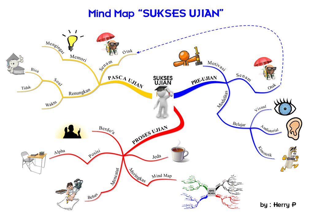 Mind Map "SUKSES UJIAN"