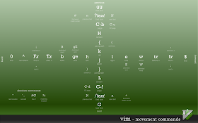 http://naleid.com/blog/2010/10/04/vim-movement-shortcuts-wallpaper/