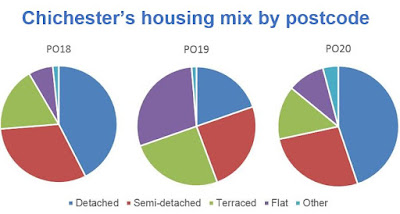 pie chart, detached, semi-detached, terraced, flat, PO18, PO19, PO20