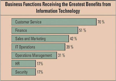 Image result for Information Technology's Impact On Business Operations