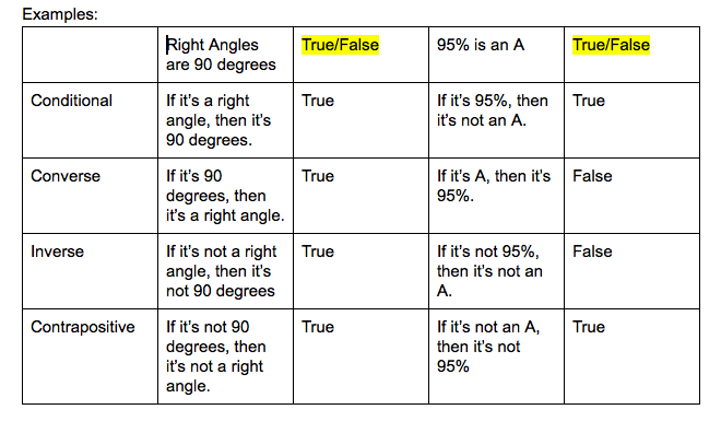 converse inverse contrapositive - Logic and Proof Converse Inverse and Contrapositive Shmoop