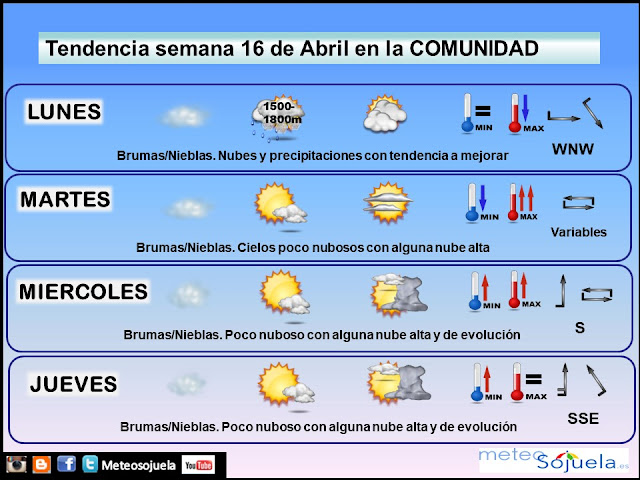 Tendencia del tiempo en La Rioja semana del 16 de Abril