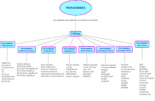 http://masqueaprender3.blogspot.com.es/2013/12/los-pronombres.html