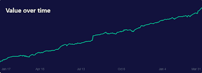 a stock market graph rising from bottom left to top right