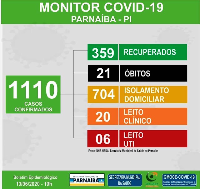 COVID-19 / Em Parnaíba, chega a 1.110 os casos confirmados e a 21 o número de óbitos em decorrência do novo coronavírus