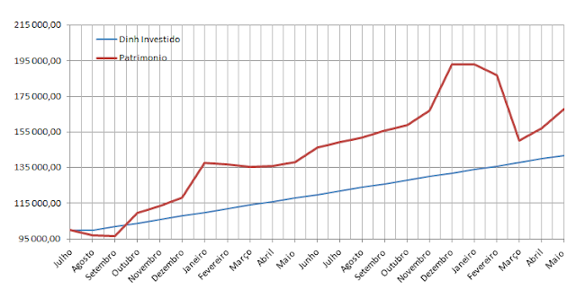 Carteira da Formula Mágica - Gráfico Evolução Patrimonial