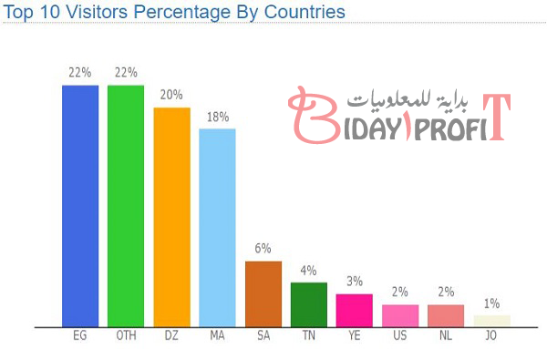 أرباح المواقع العربية في ادسنس تصل الى ازيد من 2000$ شهريا (بالأسماء والأرقام)