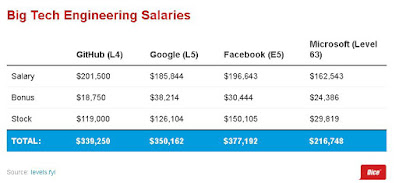 Orang kedua di Facebook lebih besar gajinya dibandingkan dengan Mark Zuckerberg