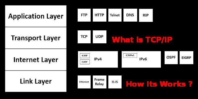 What is TCP/IP and How TCP/IP Works ?