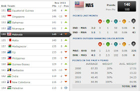 Ranking Malaysia Jatuh Lagi