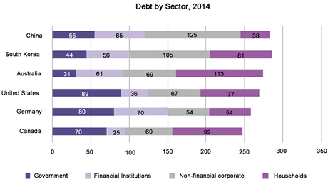 Chart 2: China’s debt compared with selected economies. Source: Dobbs et al., 2015 [2]