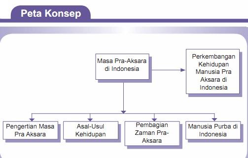 Kehidupan Manusia Pada Masa Pra-Aksara di Indonesia 