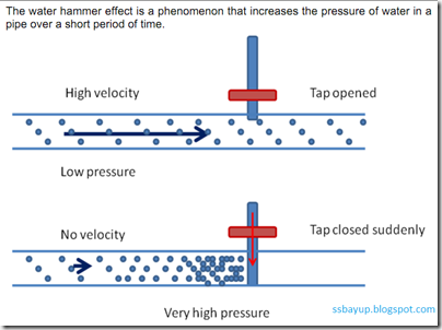 waterhammer