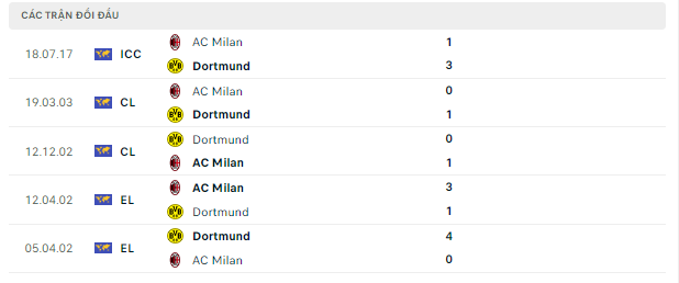 Dự đoán kèo Dortmund vs AC Milan, 02h ngày 05/10-Cup C1 Doi-dau-4-10