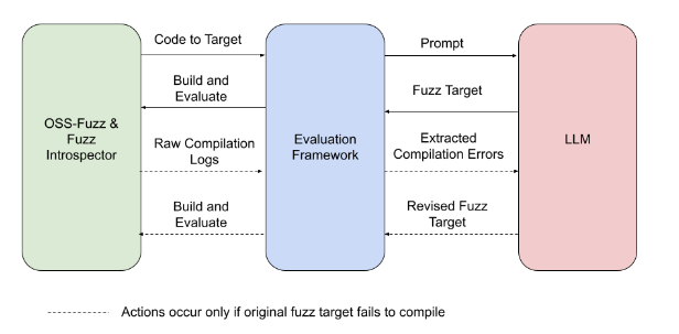 AI-Powered Fuzzing: Breaking the Bug Hunting Barrier