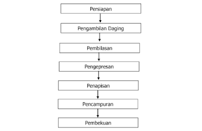 Alur Proses pengolahan surimi ditetapkan berdasarkan SOP