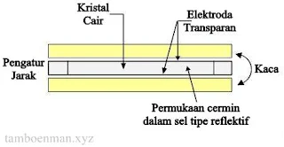 Apa itu Liquid Crystal Diode (LCD)