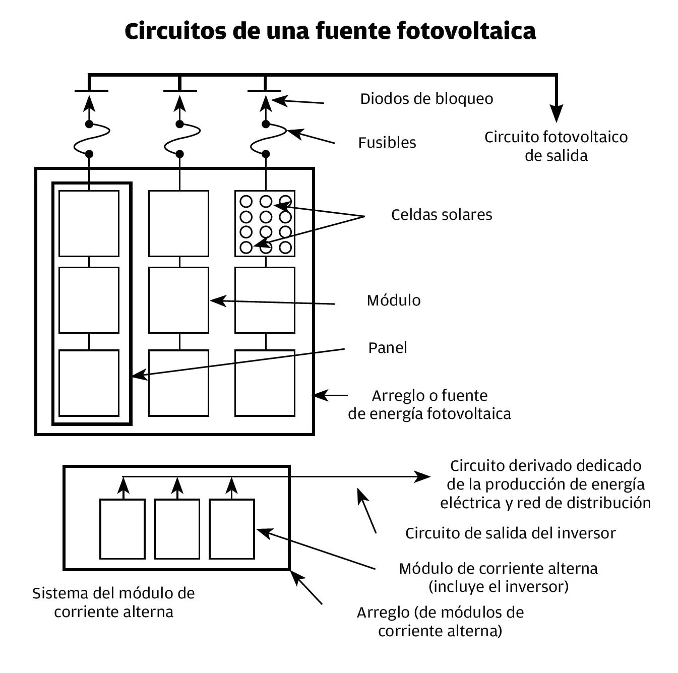 Instalaciones eléctricas residenciales - Circuito de una fuente fotovoltaica