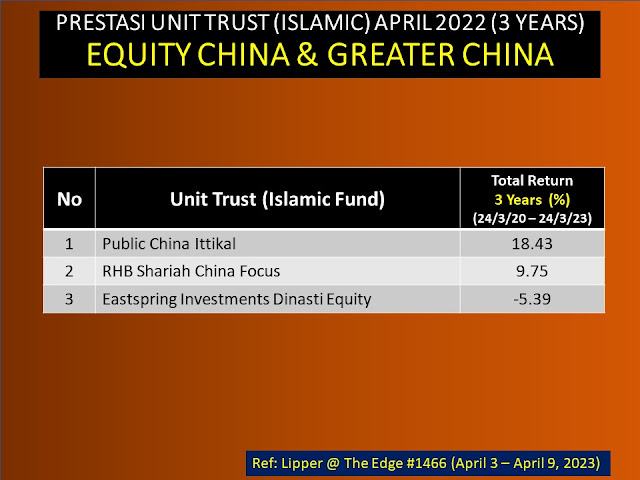 Fund Unit Trust Equity China & Greater China Terbaik dalam 3 tahun (April 2023)