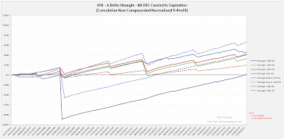 Short Options Strangle Equity Curves SPX 80 DTE 4 Delta Risk:Reward Exits